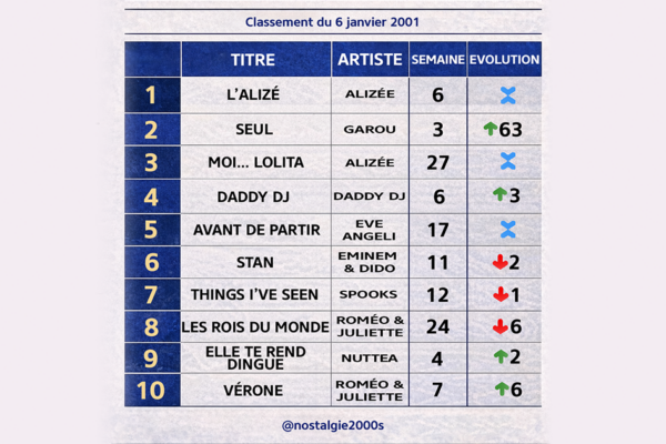 6 Janvier 2001 : une semaine de légende dans les charts français